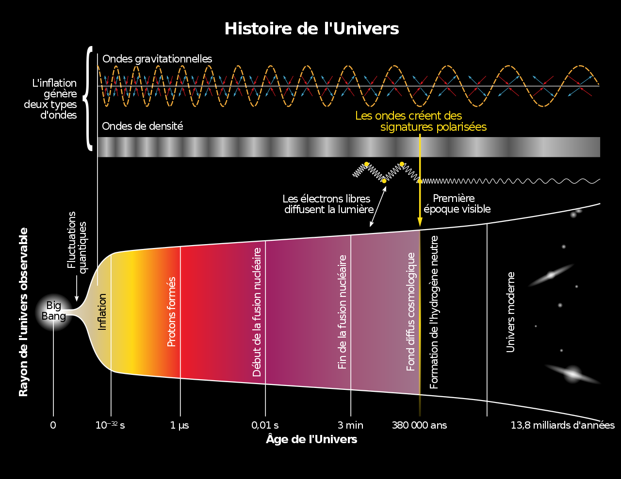 1280px-History_of_the_Universe_fr.svg